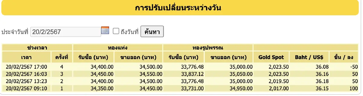 ราคาทองวันนี้ 20 กุมภาพันธ์ 2567 ปิดบวกพุ่ง 150 ราคาทองแท่ง ขายออกบาทละ 34,500