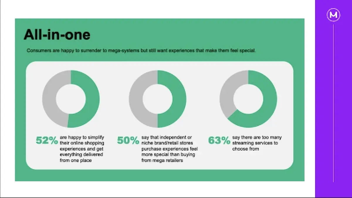 ‘มายด์แชร์’ เผยเทรนด์น่าจับตาปี 67  รู้ไว้ไม่ตกขบวนทำการตลาด