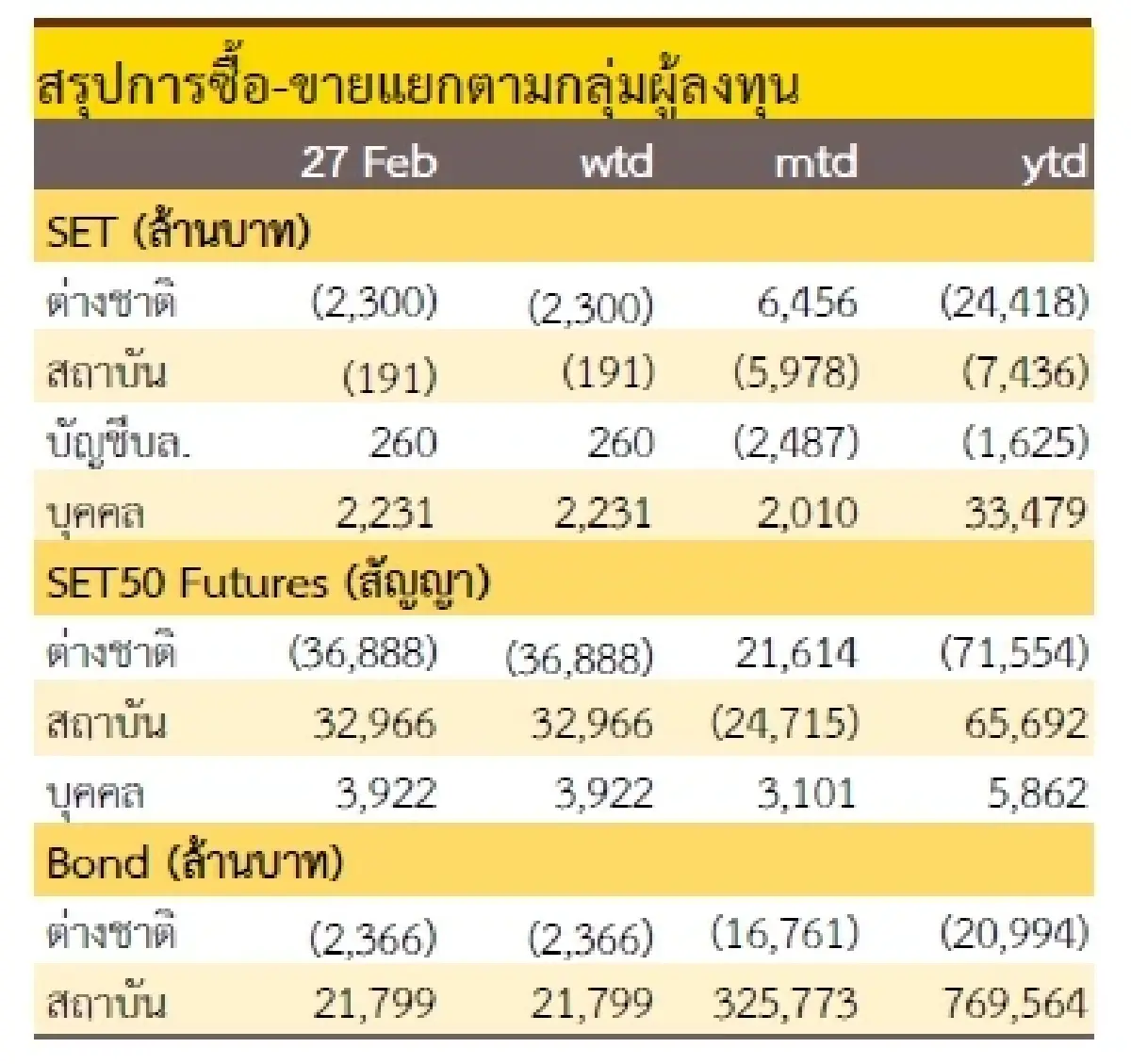 วิเคราะห์แนวโน้มตลาด : บล.กรุงศรี คิดจะพัก คิดถึง 1,390