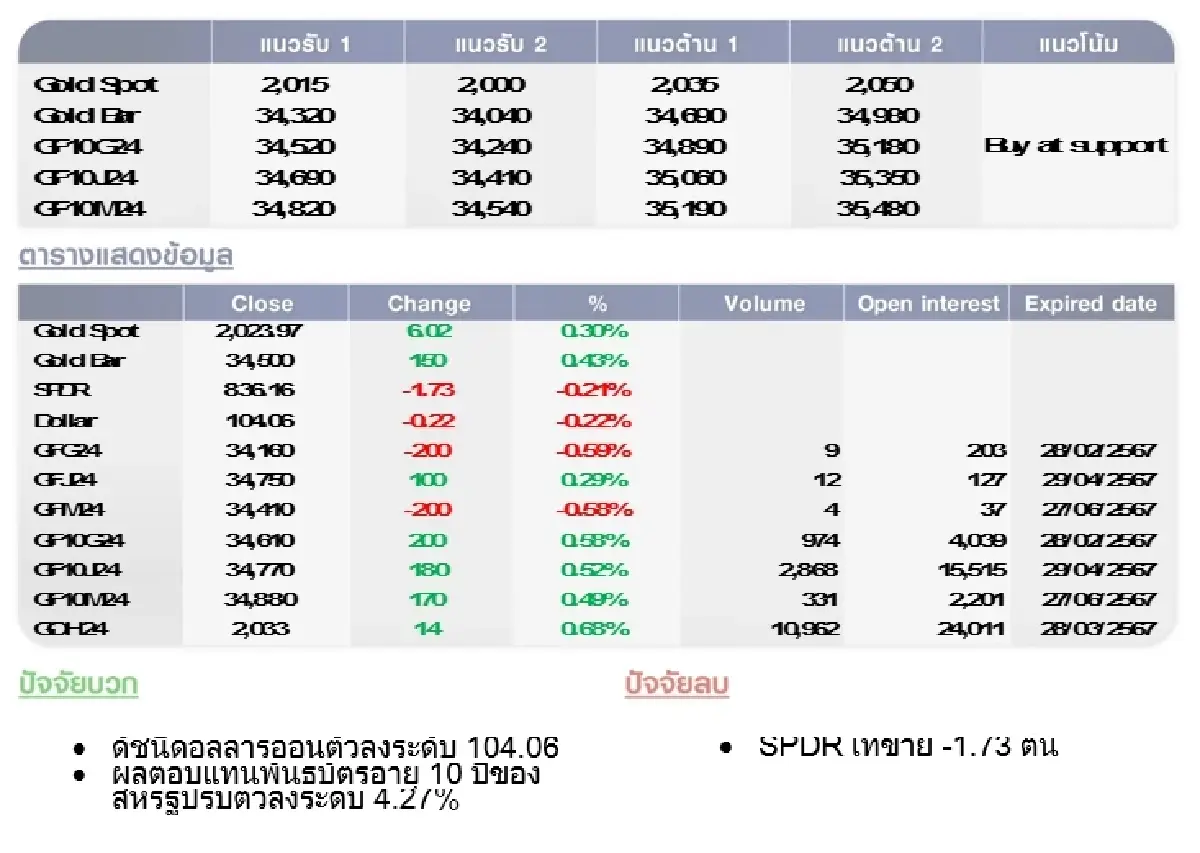 GOLD Futures : บล.โกลเบล็ก ราคาทองวันนี้  2,030.73  U$/ทรอยเอาน์ซ