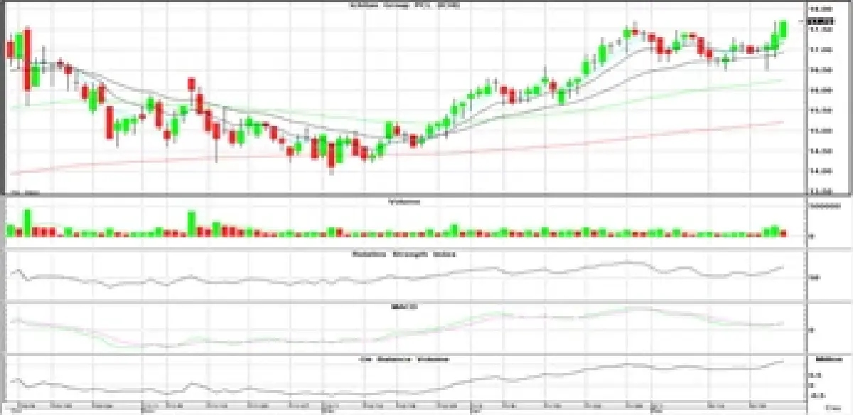 วิเคราะห์หุ้นทางเทคนิค : บล.โกลเบล็ก ลุ้นทดสอบ 1,405-1,410 จุด