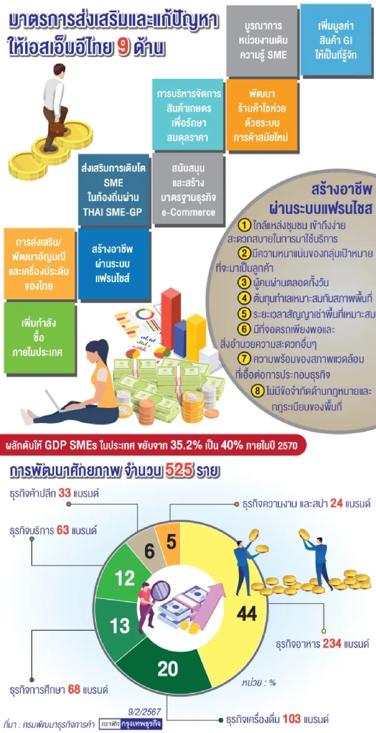 “ทำเลการค้าราคาประหยัด”หนุน   เอสเอ็มอีเทรายได้จีดีพี40%ปี 70