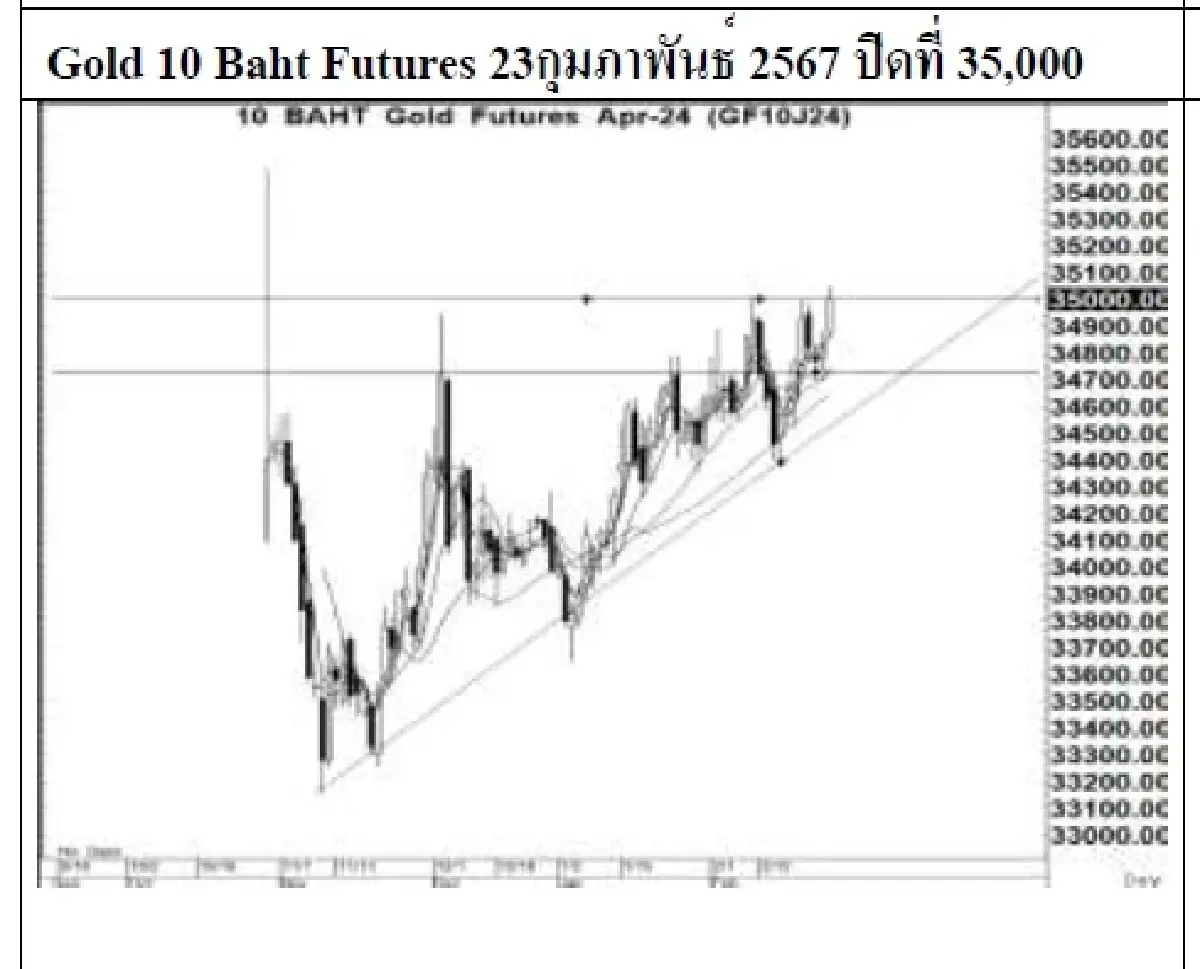 DAILY GOLD Futures : บล.เคจีไอฯ Spot Gold (Dollar/Troy Ounce) -6.63  2028.77