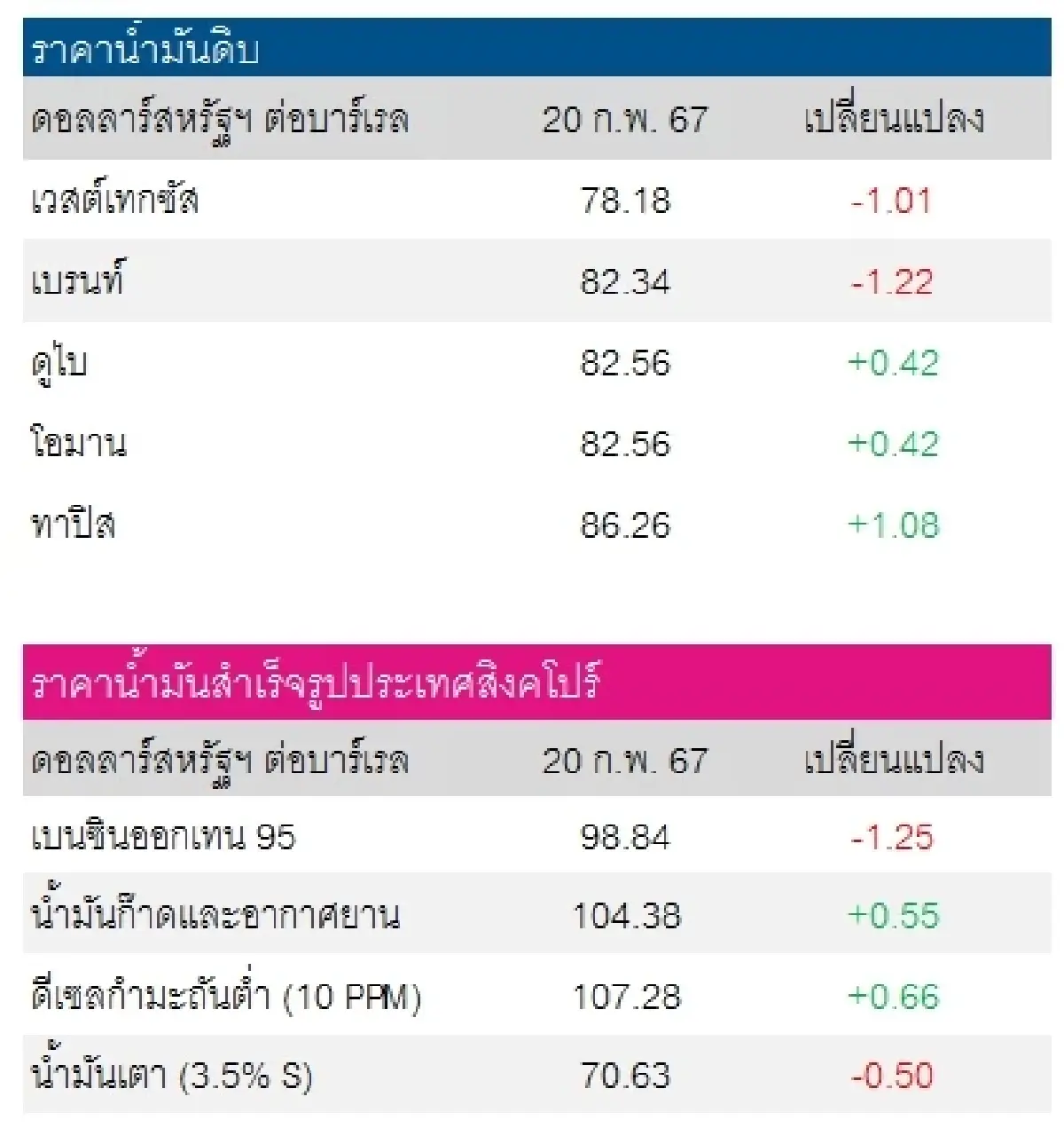 เวสต์เทกซัส 78.18 ดอลลาร์สหรัฐฯ/บาร์เรล เบรนท์ 82.34 ดอลลาร์สหรัฐฯ/บาร์เรล