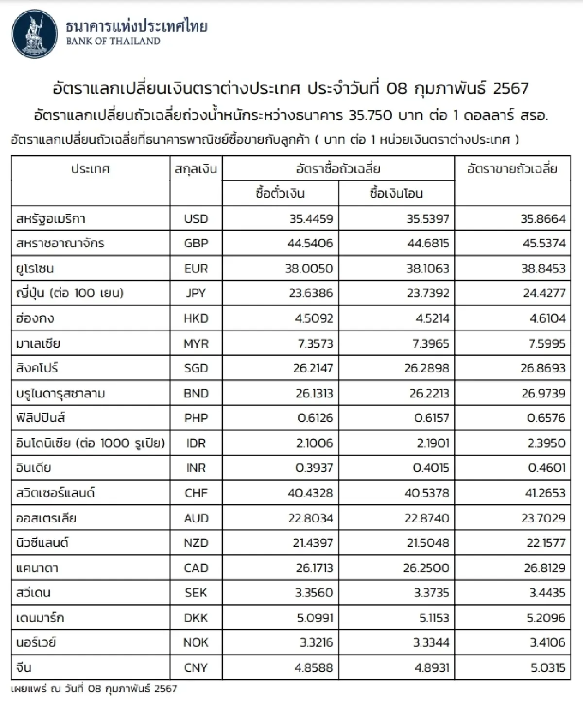 (ธปท.) อัตราแลกเปลี่ยนเงินตราต่างประเทศ ประจำวันที่ 8 กุมภาพันธ์ 2567