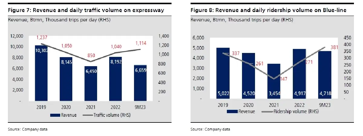 วิเคราะห์หุ้นรายตัว : บล.เคจีไอฯ BEM จำนวนผู้โดยสารรถไฟฟ้าสายสีน้ำเงินล่าสุดพุ่งขึ้นสูงสุดใหม่