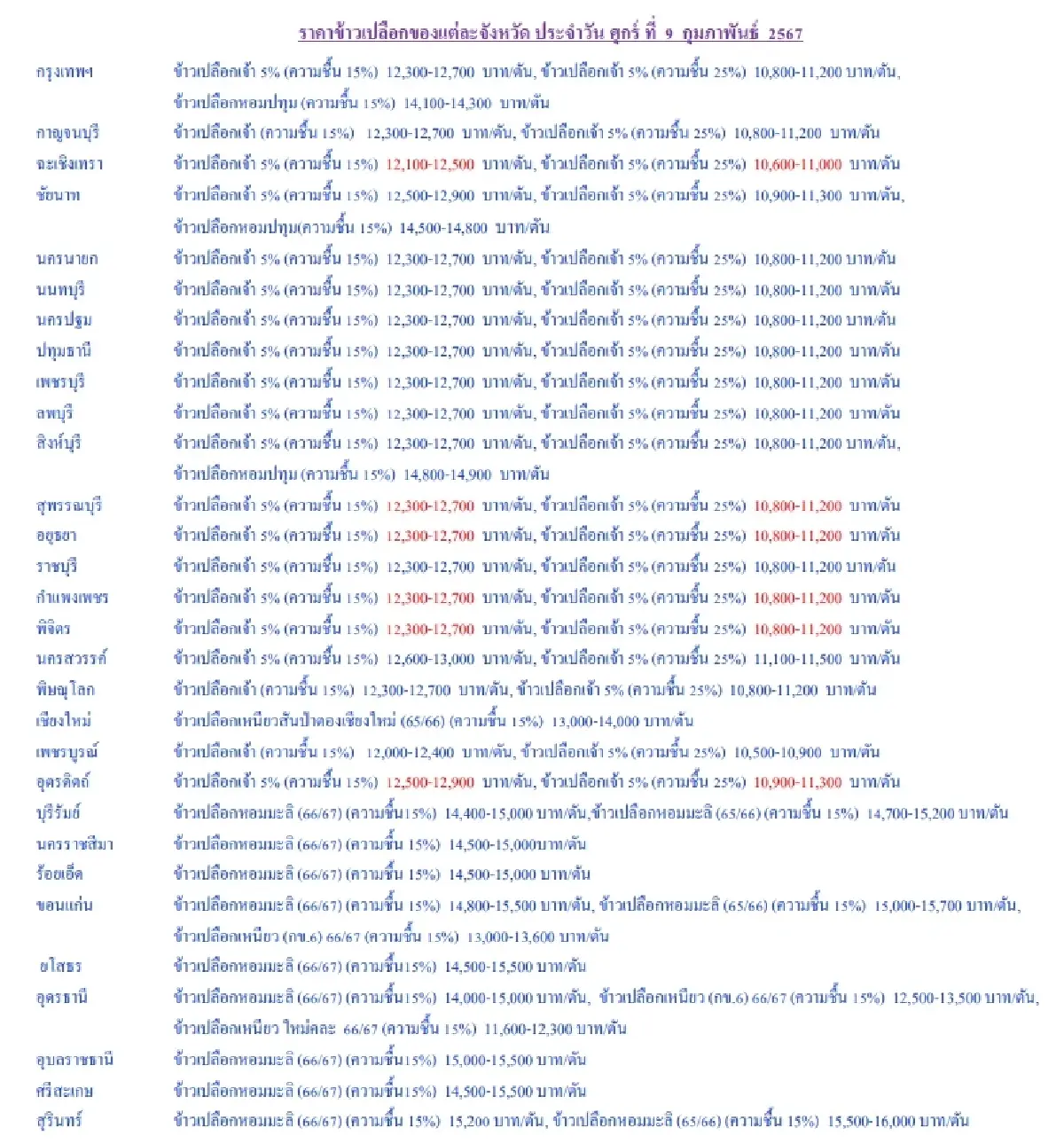 รายงานราคาข้าวขายส่งตลาดกรุงเทพฯ (สมาคมโรงสีข้าวไทย) วันที่ 9 กุมภาพันธ์ 2567