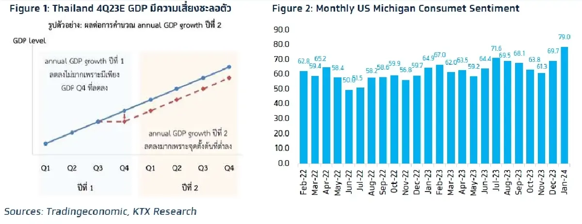 วิเคราะห์แนวโน้มตลาด : บล.กรุงไทย เอ็กซ์สปริง รอลุ้น Thailand 4Q23E GDP (เช้าวันจันทร์) และ US Michigan Survey คืนนี้