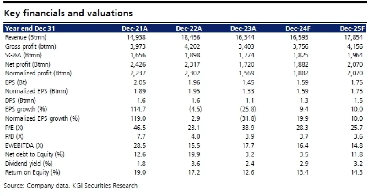 วิเคราะห์หุ้นรายตัว : บล.เคจีไอฯ KCE ผลประกอบการ 4Q66: กำไรจากธุรกิจหลักต่ำกว่าที่คาด