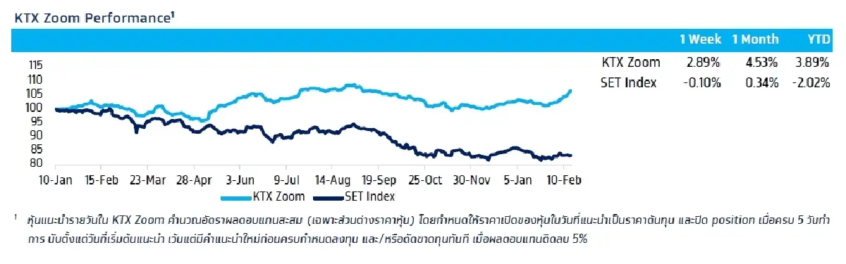 วิเคราะห์แนวโน้มตลาด : บล.กรุงไทย เอ็กซ์สปริง รอลุ้น Thailand 4Q23E GDP (เช้าวันจันทร์) และ US Michigan Survey คืนนี้