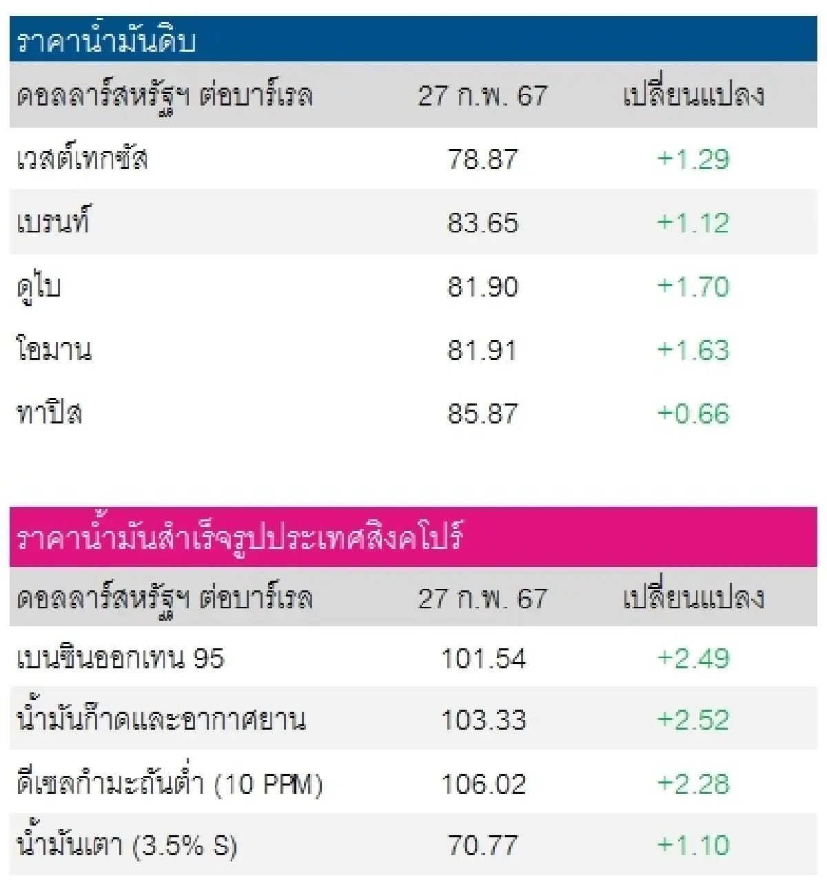 เวสต์เทกซัส 78.87 ดอลลาร์สหรัฐฯ/บาร์เรล เบรนท์ 83.65 ดอลลาร์สหรัฐฯ/บาร์เรล