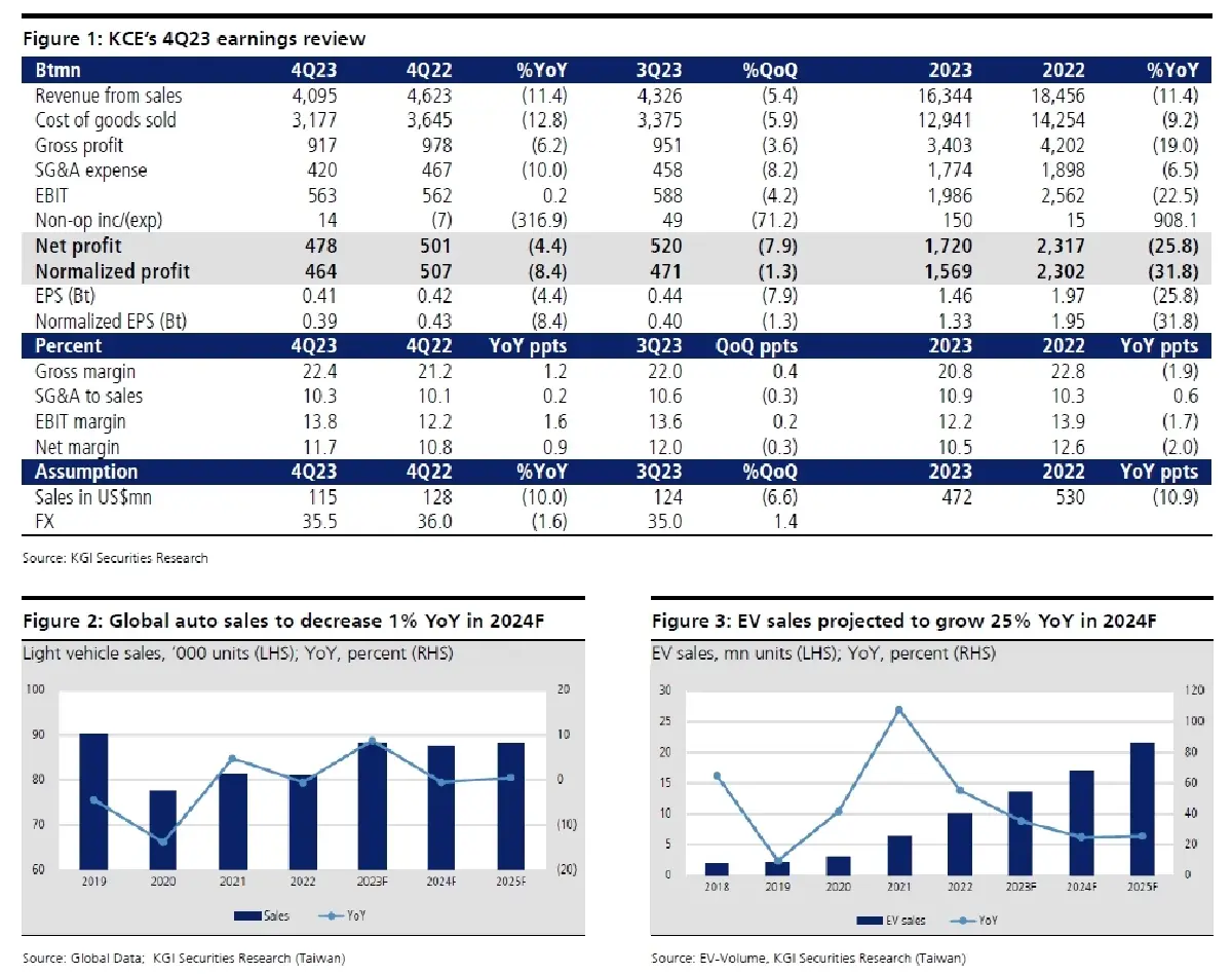 วิเคราะห์หุ้นรายตัว : บล.เคจีไอฯ KCE ผลประกอบการ 4Q66: กำไรจากธุรกิจหลักต่ำกว่าที่คาด