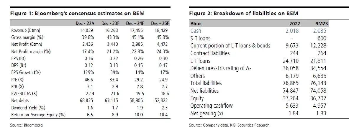วิเคราะห์หุ้นรายตัว : บล.เคจีไอฯ BEM จำนวนผู้โดยสารรถไฟฟ้าสายสีน้ำเงินล่าสุดพุ่งขึ้นสูงสุดใหม่