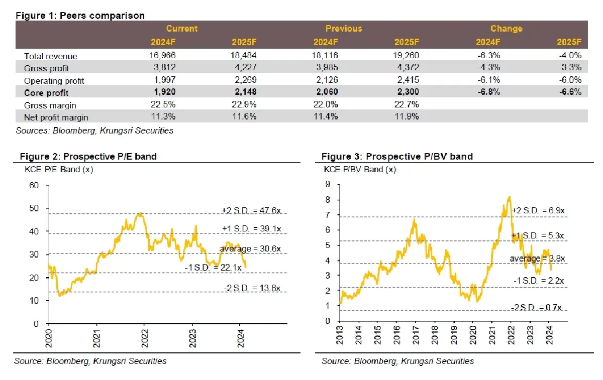 วิเคราะห์หุ้นรายตัว : บล.กรุงศรี KCE - รออีกสักหน่อย