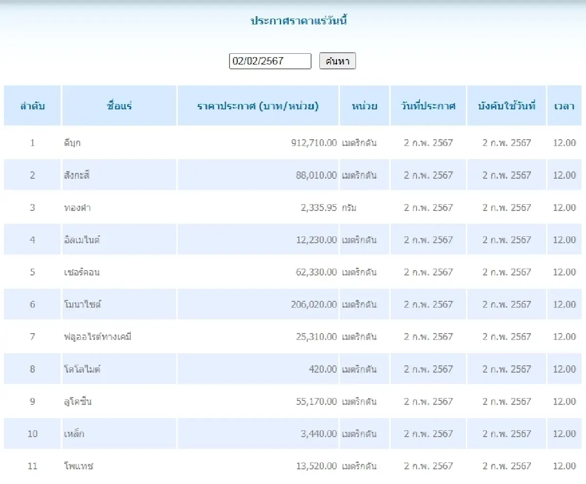 ดีบุก	เมตริกตันละ 912,710.00 สังกะสี	เมตริกตันละ 88,010.00