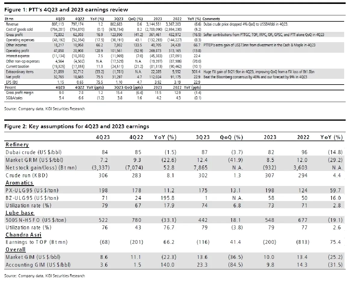 วิเคราะห์หุ้นรายตัว : บล.เคจีไอฯ PTT ผลประกอบการ 4Q66: ดีกว่าความคาดหมาย