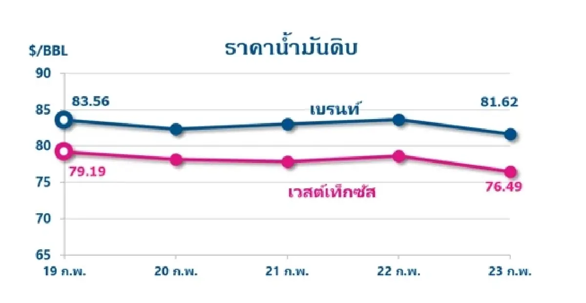 Thaioil Weekly Oil Market and Outlook as of 26 February 2024