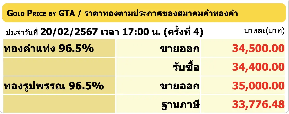 ราคาทองวันนี้ 20 กุมภาพันธ์ 2567 ปิดบวกพุ่ง 150 ราคาทองแท่ง ขายออกบาทละ 34,500