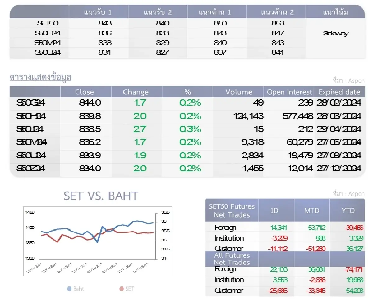 SET50 Futures : บล.โกลเบล็ก เก็งกำไรในกรอบ 843-850 จุด
