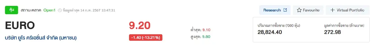 หุ้นน้องใหม่ EURO เปิดซื้อขายวันแรก ต่ำจองลบ 13.21%