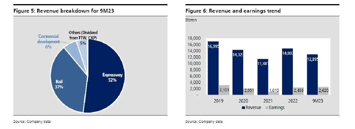 วิเคราะห์หุ้นรายตัว : บล.เคจีไอฯ BEM จำนวนผู้โดยสารรถไฟฟ้าสายสีน้ำเงินล่าสุดพุ่งขึ้นสูงสุดใหม่