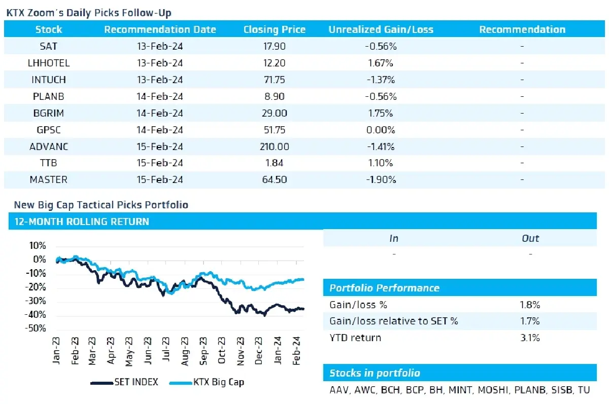 วิเคราะห์แนวโน้มตลาด : บล.กรุงไทย เอ็กซ์สปริง รอลุ้น Thailand 4Q23E GDP (เช้าวันจันทร์) และ US Michigan Survey คืนนี้