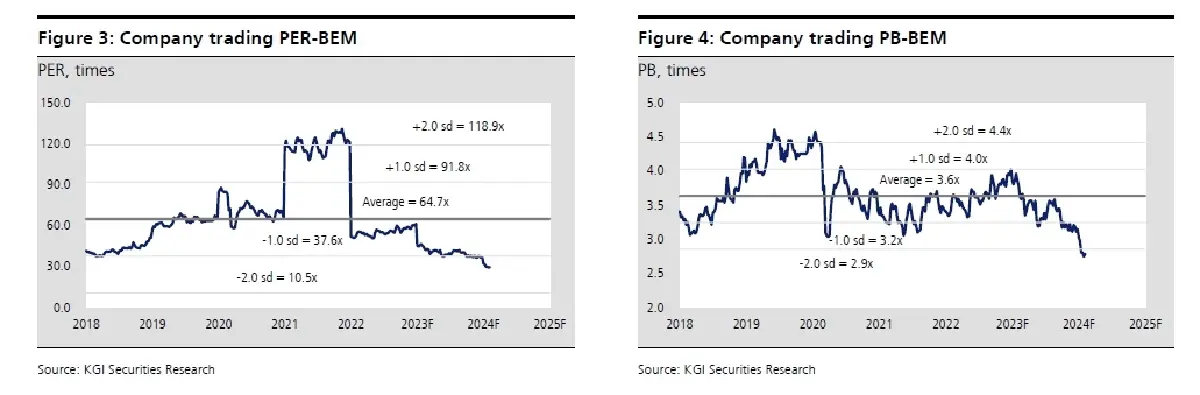 วิเคราะห์หุ้นรายตัว : บล.เคจีไอฯ BEM จำนวนผู้โดยสารรถไฟฟ้าสายสีน้ำเงินล่าสุดพุ่งขึ้นสูงสุดใหม่
