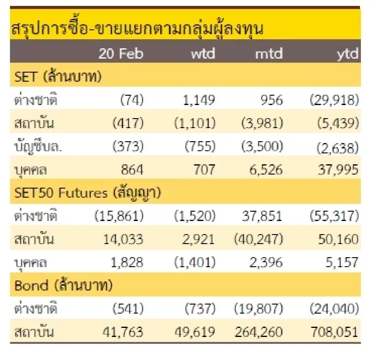วิเคราะห์แนวโน้มตลาด : บล.กรุงศรี สายย่อรอเด้ง