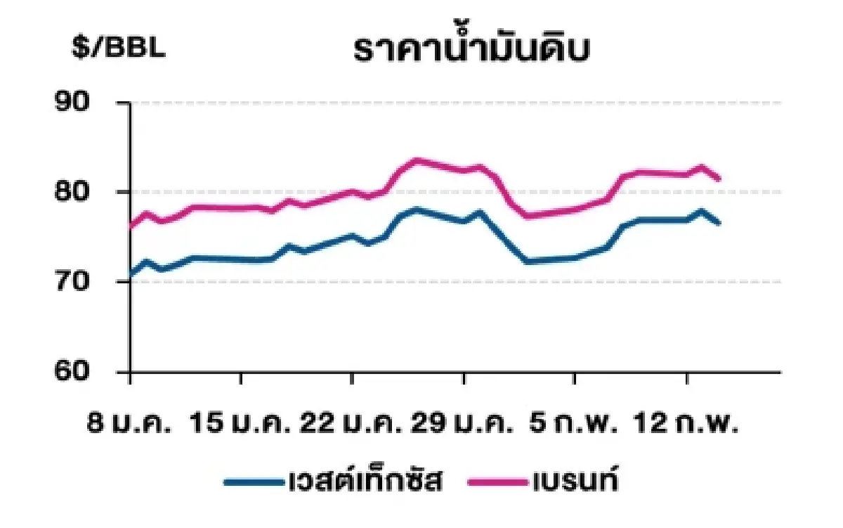 เวสต์เทกซัส 76.64 ดอลลาร์สหรัฐฯ/บาร์เรล เบรนท์ 81.60 ดอลลาร์สหรัฐฯ/บาร์เรล