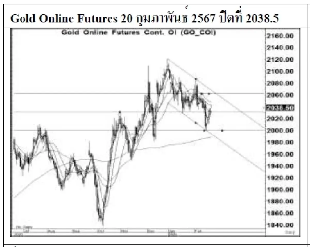 DAILY GOLD Futures : บล.เคจีไอฯ Spot Gold (Dollar/Troy Ounce) +11.33 2028.73