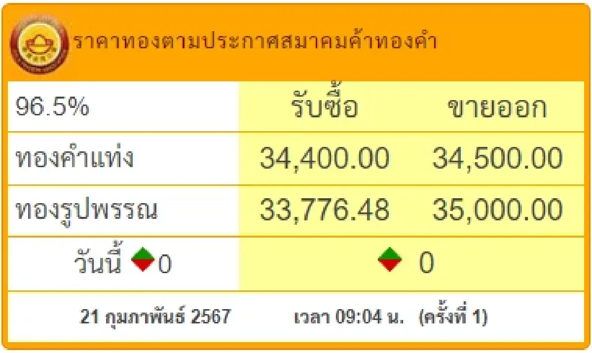 ราคาทองวันนี้ 21 ก.พ.67 เปิดตลาด ไม่เปลี่ยนแปลง 