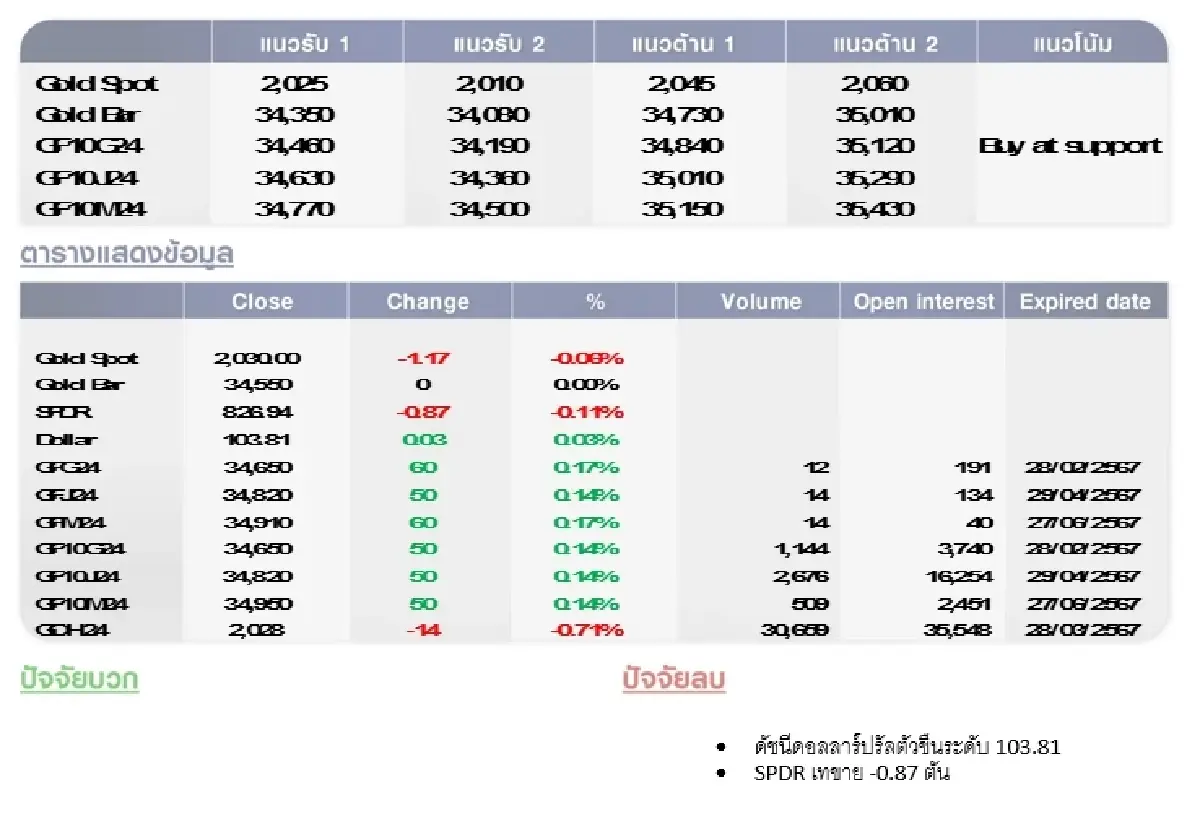 GOLD Futures : บล.โกลเบล็ก ราคาทองวันนี้  2,030.50   U$/ทรอยเอาน์ซ