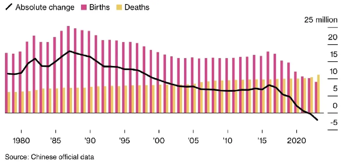 อัตราการเกิดของประเทศจีน 