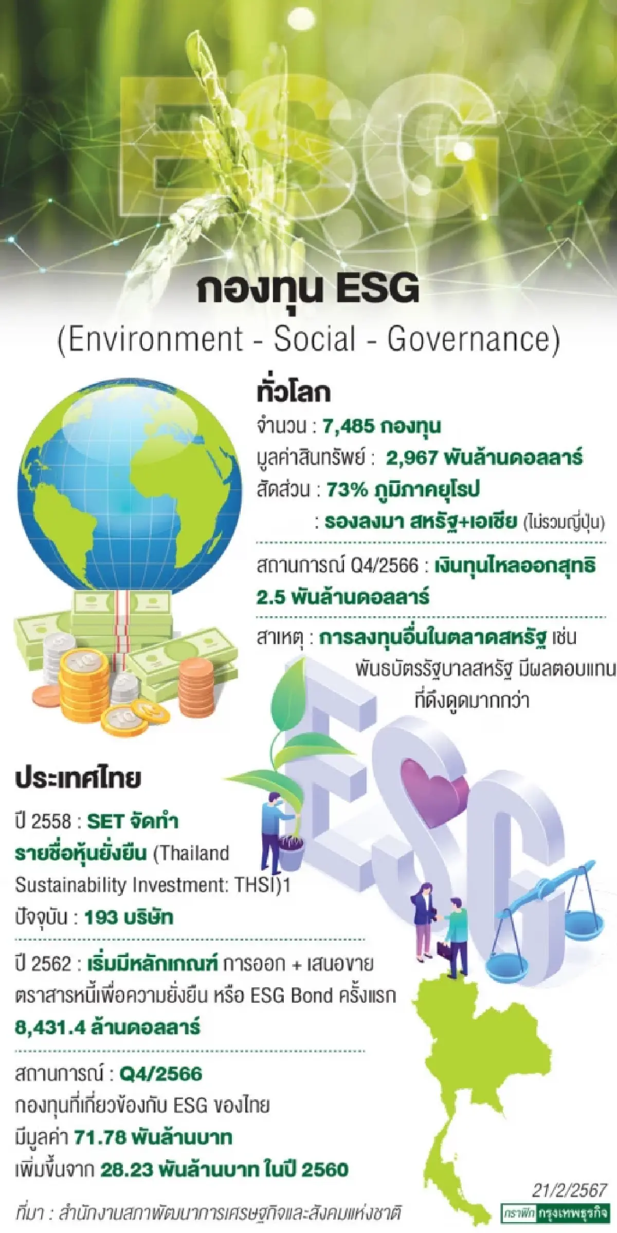 กองทุน ESG 2.9 ล้านล้านดอลลาร์ ไฟแนนเชียลเพื่อความยั่งยืน