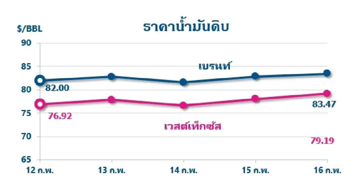 Thaioil Weekly Oil Market and Outlook as of 19 February 2024