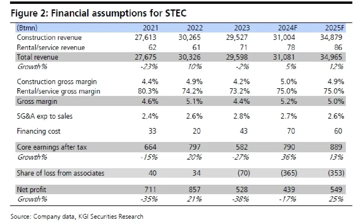 วิเคราะห์หุ้นรายตัว : บล.เคจีไอฯ STEC ปี 2566 ชะลอตัว ลุ้นปี 2567 จากการลงทุนภาครัฐที่กำลังจะมา