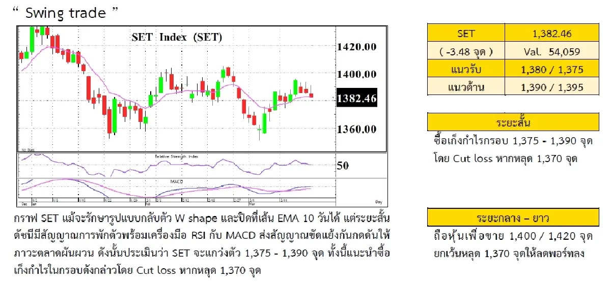 วิเคราะห์แนวโน้มตลาด : บล.กรุงศรี รอผลประชุม FED