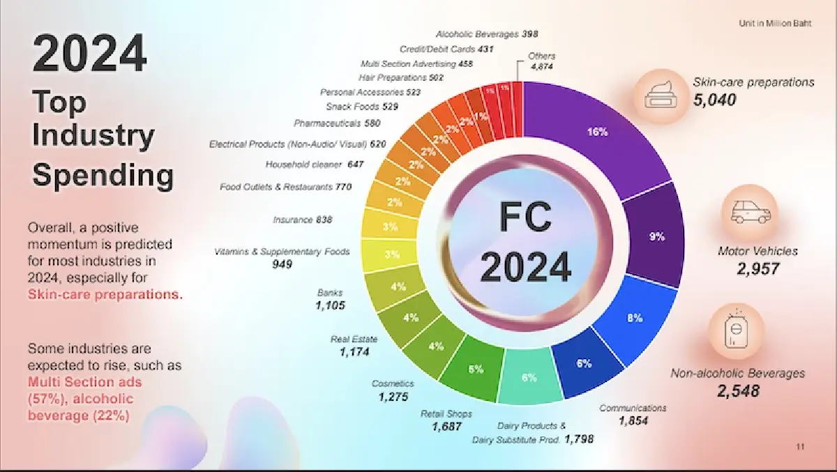 'สกินแคร์' เปย์งบโฆษณาดิจิทัลแซงยานยนต์ TikTok เบียดขึ้นที่ 3 ชิงเม็ดเงิน