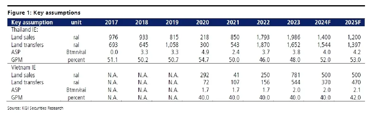 วิเคราะห์หุ้นรายตัว : บล.เคจีไอฯ WHA ราคาหุ้นสะท้อนข่าวดีไปเกือบหมดแล้ว