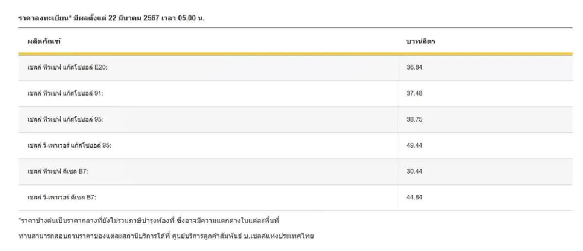 ราคาน้ำมันวันนี้ 23 มี.ค. เช็กราคาน้ำมัน ราคาน้ำมันล่าสุด ปตท. บางจาก เชลล์