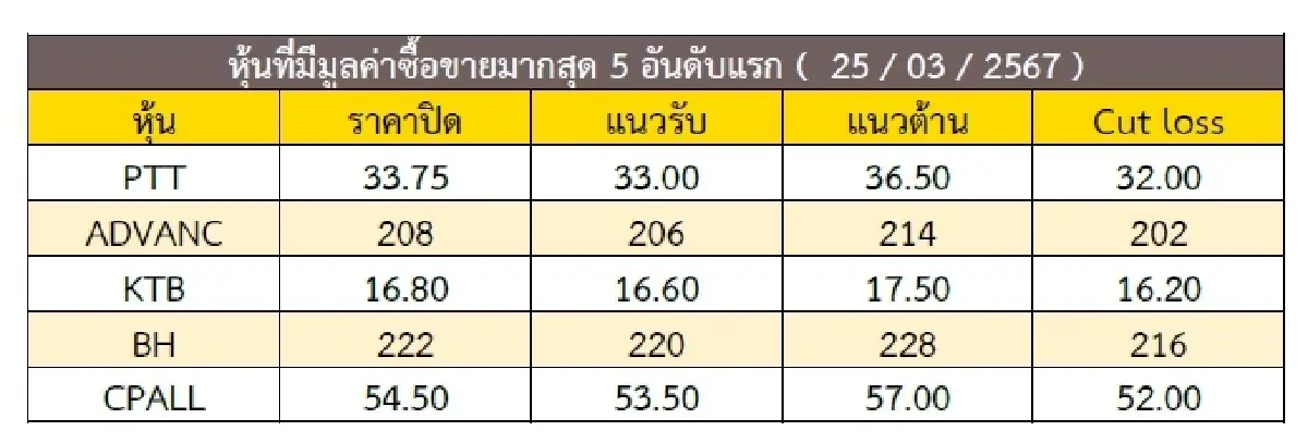 วิเคราะห์แนวโน้มตลาด : บล.กรุงศรี โฟกัสรายตัว