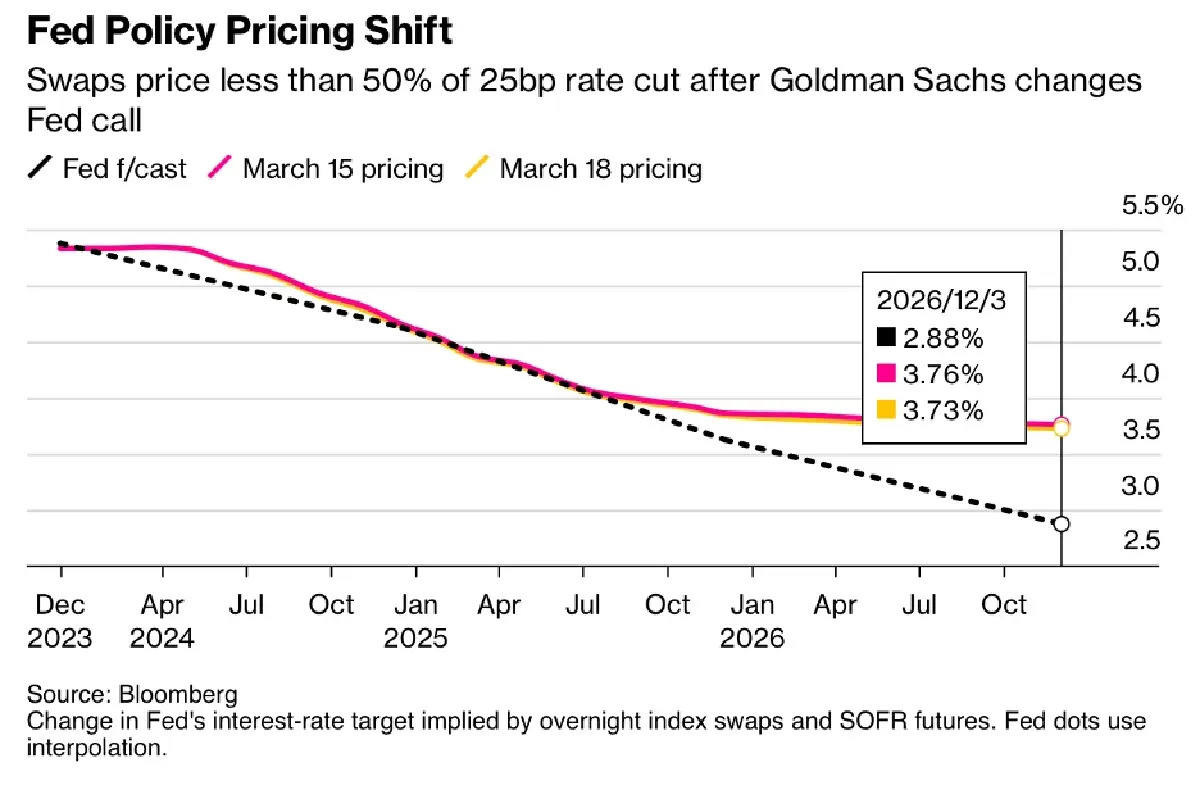 ตลาดคาดแนวโน้ม 'เฟดลดดอกเบี้ย' ปีนี้ต่ำกว่า 50% เหตุเงินเฟ้อยังหนืด
