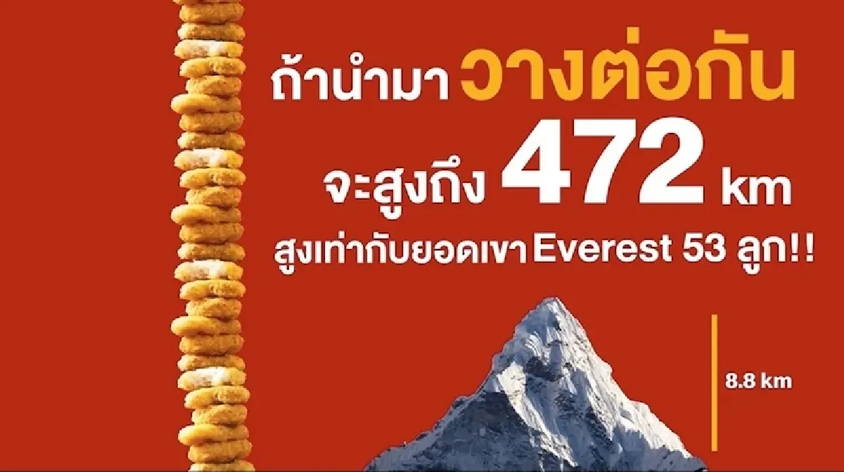 ‘แมคโดนัลด์’ ทุบสถิติรายได้สูงสุดรอบ 38 ปี  โกย 7,213 ล้านบาท กำไรโตต่อ 100%