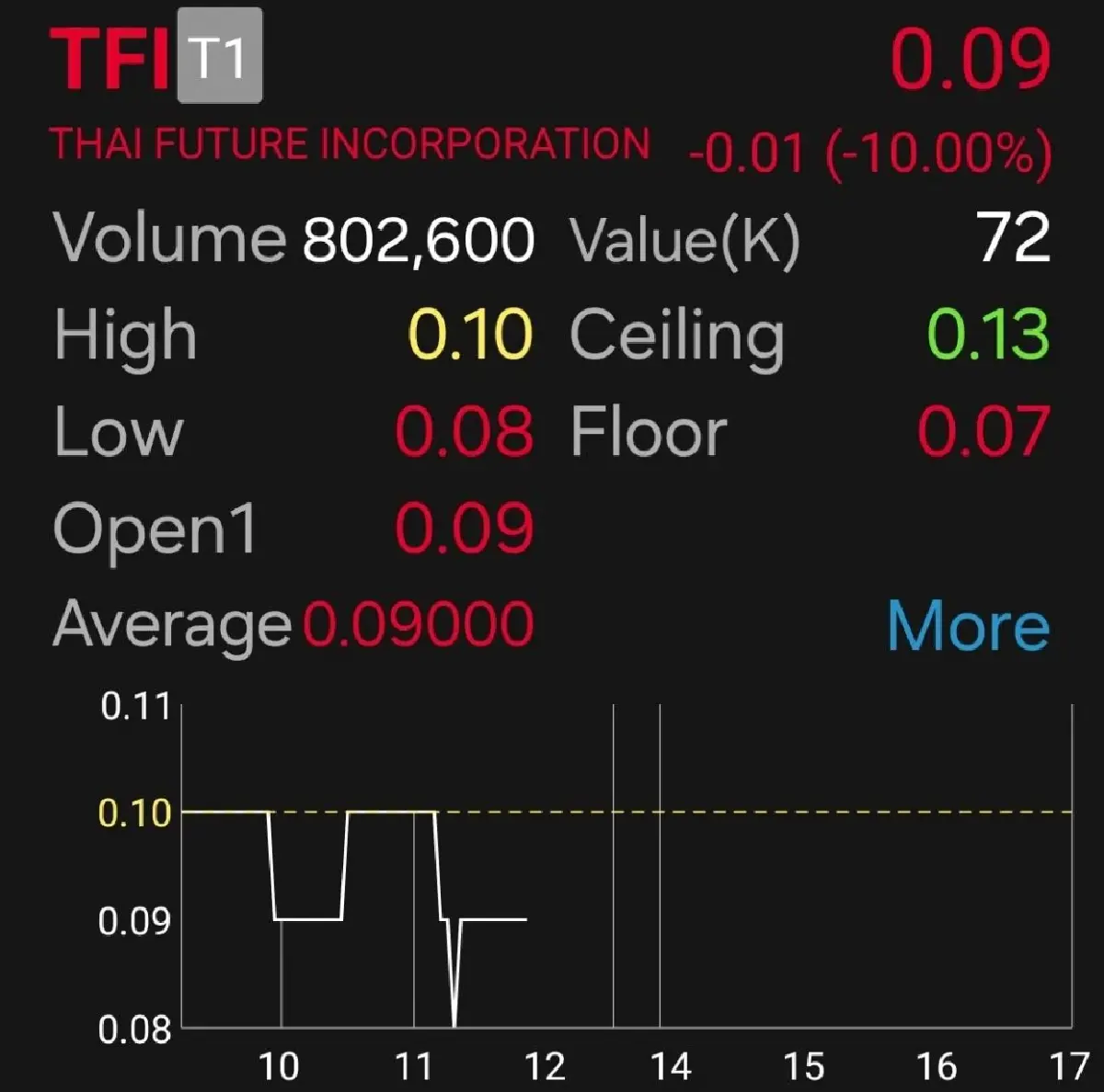 หุ้น TFI ร่วง 10% พบ กึ้ง - เฉลิมชัย' ขายออก รับทรัพย์กว่า 36 ล้านบาท 