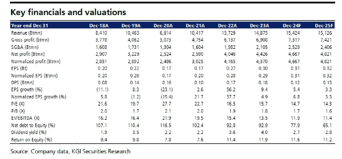 วิเคราะห์หุ้นรายตัว : บล.เคจีไอฯ WHA ราคาหุ้นสะท้อนข่าวดีไปเกือบหมดแล้ว