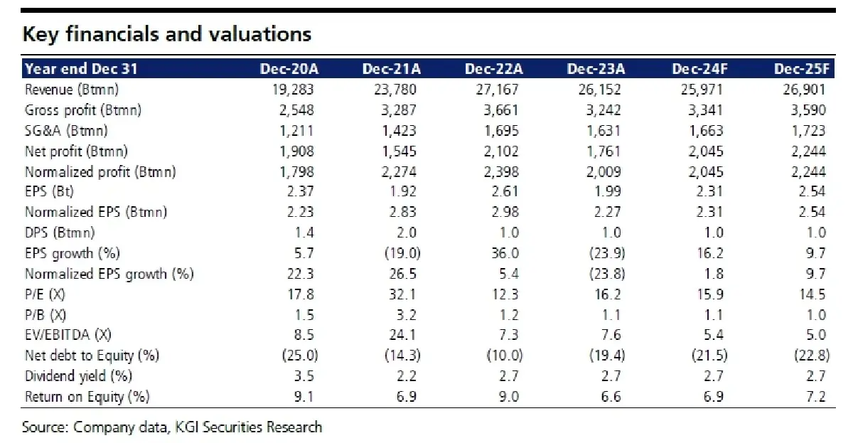วิเคราะห์หุ้นรายตัว : บล.เคจีไอฯ HANA คาดว่าจะดีขึ้นใน 2H67
