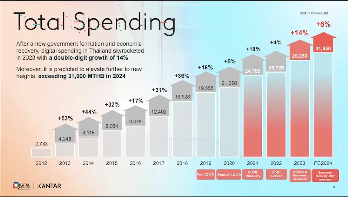 'สกินแคร์' เปย์งบโฆษณาดิจิทัลแซงยานยนต์ TikTok เบียดขึ้นที่ 3 ชิงเม็ดเงิน