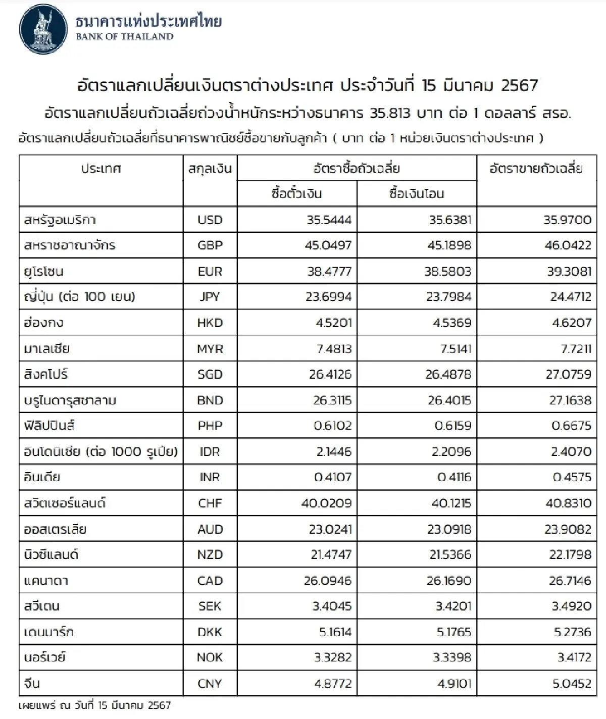 (ธปท.) อัตราแลกเปลี่ยนเงินตราต่างประเทศ ประจำวันที่ 15 มีนาคม 2567