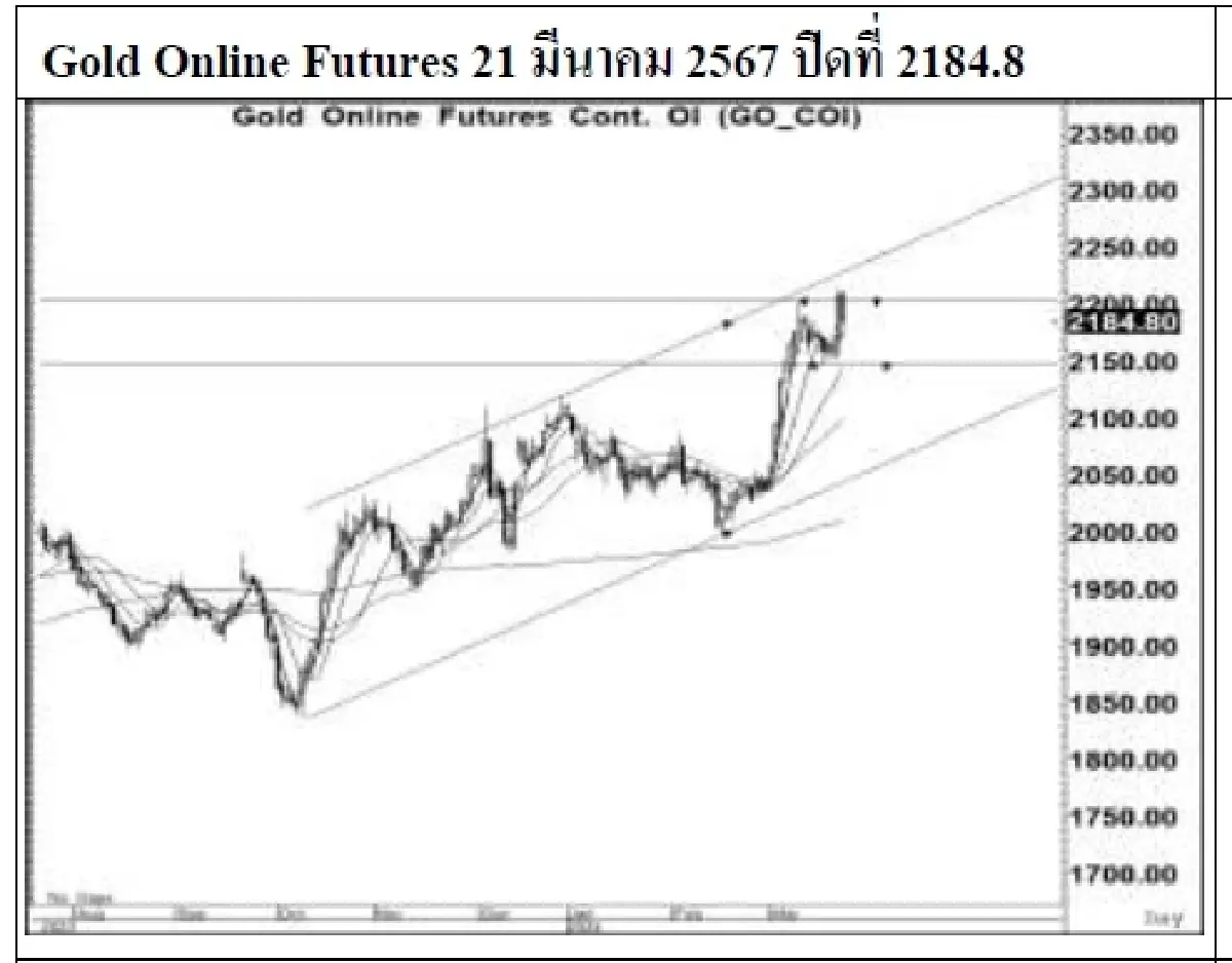 DAILY GOLD Futures : บล.เคจีไอฯ  Spot Gold (Dollar/Troy Ounce) +23.55  2180.94