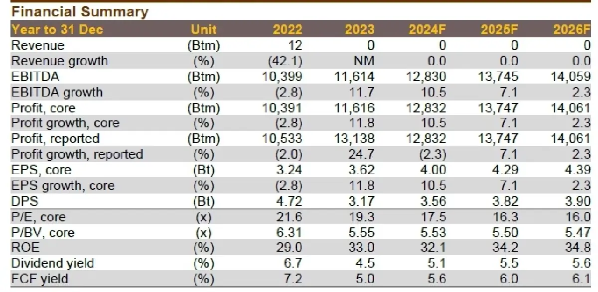 วิเคราะห์หุ้นรายตัว : บล.กรุงศรี INTUCH - ADVANC ทำให้อัตราผลตอบแทนจากเงินปันผลอยู่ที่ 5.1%